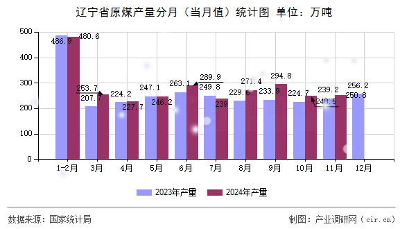 遼寧省原煤產(chǎn)量分月（當(dāng)月值）統(tǒng)計圖