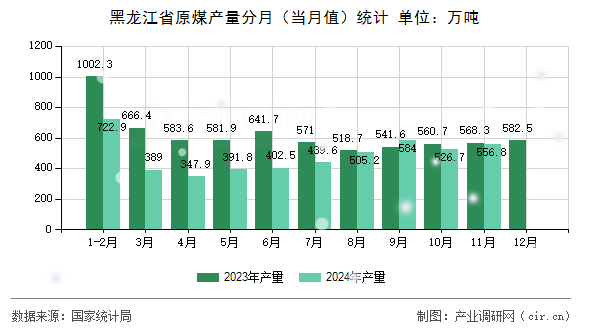 黑龍江省原煤產(chǎn)量分月(當(dāng)月值)統(tǒng)計(jì) 黑龍江省原煤產(chǎn)量分月(當(dāng)月值)統(tǒng)計(jì)