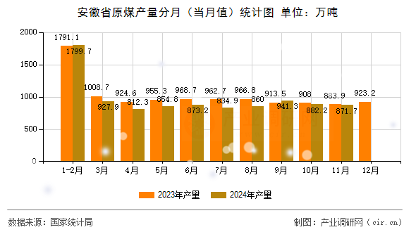安徽省原煤產(chǎn)量分月（當(dāng)月值）統(tǒng)計圖
