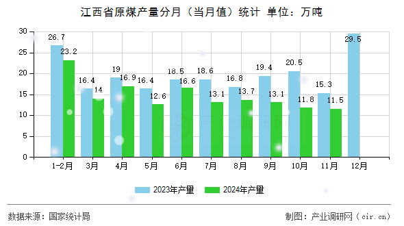 江西省原煤產(chǎn)量分月(當(dāng)月值)統(tǒng)計(jì) 江西省原煤產(chǎn)量分月(當(dāng)月值)統(tǒng)計(jì)