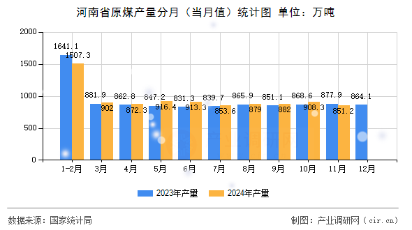 河南省原煤產(chǎn)量分月(當月值)統(tǒng)計圖 河南省原煤產(chǎn)量分月(當月值)統(tǒng)計圖