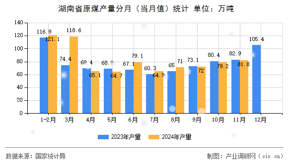 湖南省原煤產(chǎn)量分月(當(dāng)月值)統(tǒng)計(jì) 湖南省原煤產(chǎn)量分月(當(dāng)月值)統(tǒng)計(jì)