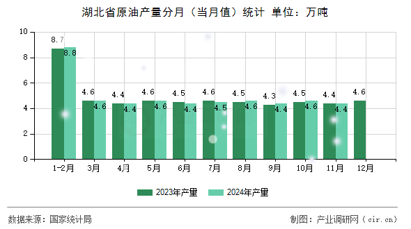 湖北省原油產(chǎn)量分月（當(dāng)月值）統(tǒng)計(jì)
