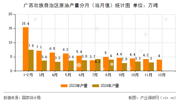 廣西壯族自治區(qū)原油產(chǎn)量分月（當(dāng)月值）統(tǒng)計(jì)圖