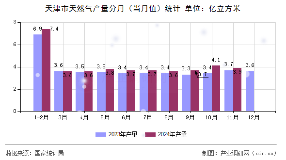 天津市天然氣產(chǎn)量分月（當(dāng)月值）統(tǒng)計(jì)