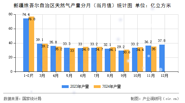 新疆維吾爾自治區(qū)天然氣產(chǎn)量分月（當(dāng)月值）統(tǒng)計(jì)圖