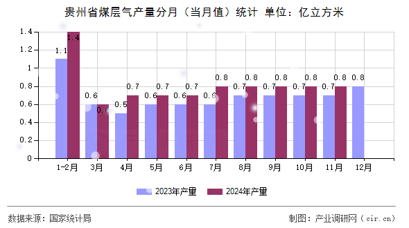 貴州省煤層氣產(chǎn)量分月(當(dāng)月值)統(tǒng)計(jì) 貴州省煤層氣產(chǎn)量分月(當(dāng)月值)統(tǒng)計(jì)