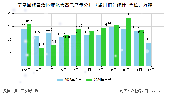 寧夏回族自治區(qū)液化天然氣產(chǎn)量分月(當(dāng)月值)統(tǒng)計 寧夏回族自治區(qū)液化天然氣產(chǎn)量分月(當(dāng)月值)統(tǒng)計