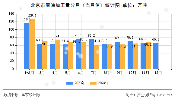 北京市原油加工量分月(當(dāng)月值)統(tǒng)計(jì)圖 北京市原油加工量分月(當(dāng)月值)統(tǒng)計(jì)圖
