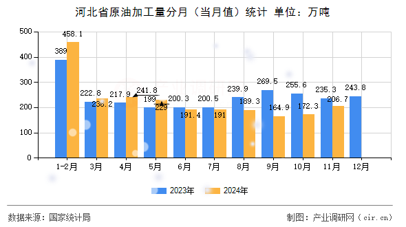 河北省原油加工量分月（當(dāng)月值）統(tǒng)計