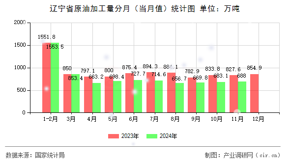 遼寧省原油加工量分月（當(dāng)月值）統(tǒng)計(jì)圖