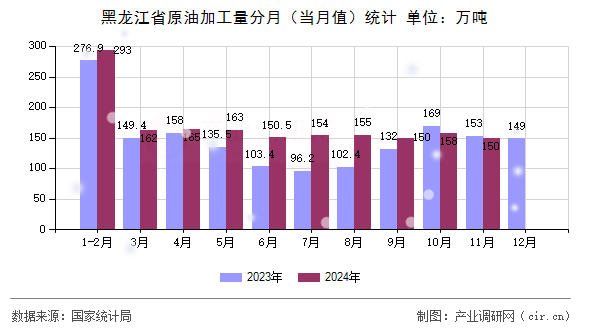 黑龍江省原油加工量分月（當(dāng)月值）統(tǒng)計(jì)