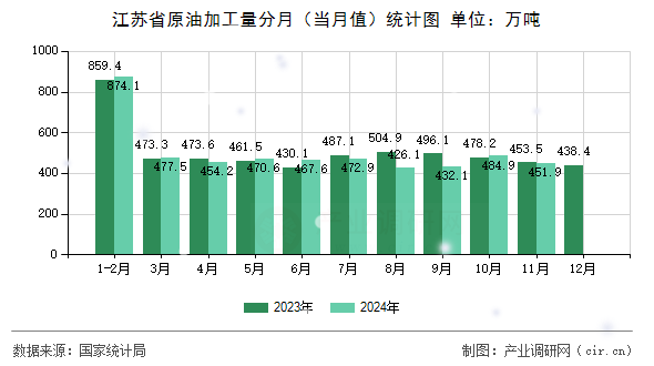 江蘇省原油加工量分月（當月值）統(tǒng)計圖