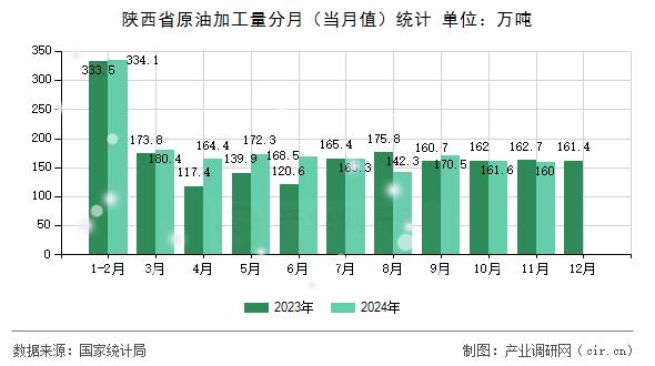 陜西省原油加工量分月（當(dāng)月值）統(tǒng)計(jì)