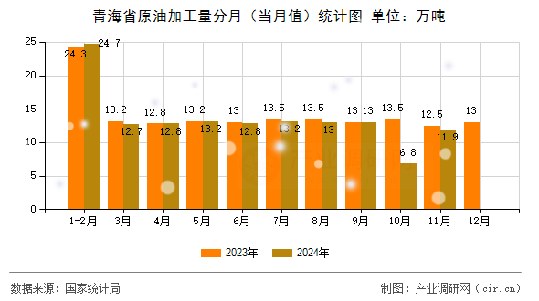 青海省原油加工量分月（當(dāng)月值）統(tǒng)計圖