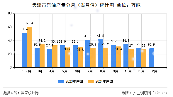 天津市汽油產(chǎn)量分月（當(dāng)月值）統(tǒng)計(jì)圖