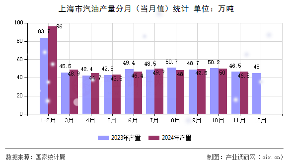 上海市汽油產(chǎn)量分月(當月值)統(tǒng)計 上海市汽油產(chǎn)量分月(當月值)統(tǒng)計
