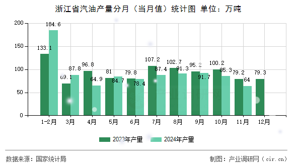 浙江省汽油產(chǎn)量分月（當(dāng)月值）統(tǒng)計(jì)圖