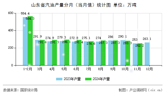 山東省汽油產(chǎn)量分月（當(dāng)月值）統(tǒng)計(jì)圖