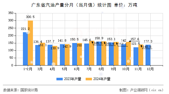 廣東省汽油產(chǎn)量分月（當月值）統(tǒng)計圖