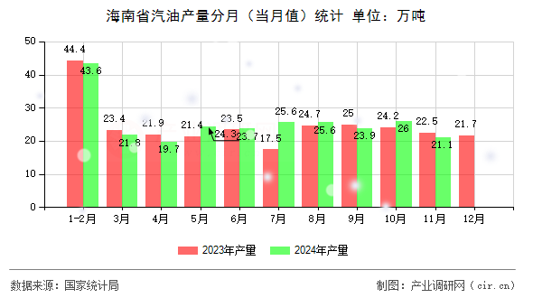 海南省汽油產(chǎn)量分月（當月值）統(tǒng)計