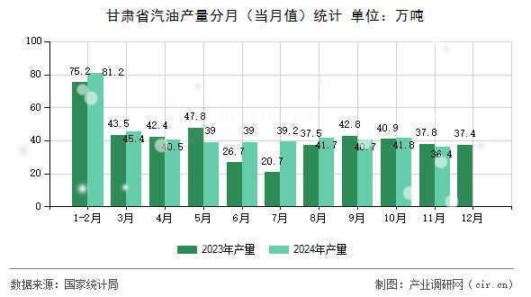 甘肅省汽油產(chǎn)量分月（當(dāng)月值）統(tǒng)計(jì)