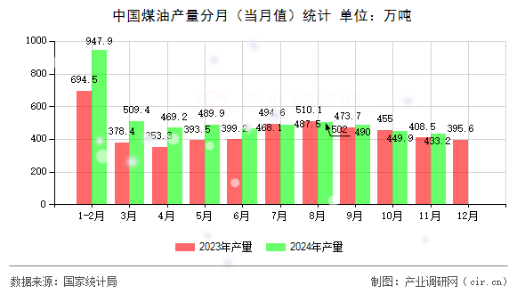 中國(guó)煤油產(chǎn)量分月（當(dāng)月值）統(tǒng)計(jì)