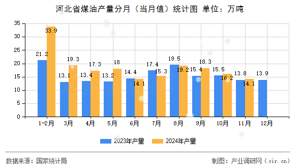 河北省煤油產(chǎn)量分月（當(dāng)月值）統(tǒng)計圖