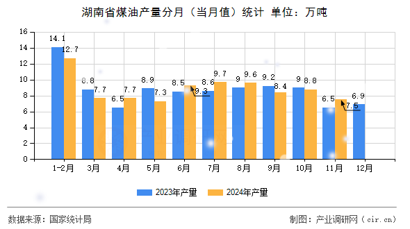 湖南省煤油產(chǎn)量分月（當(dāng)月值）統(tǒng)計