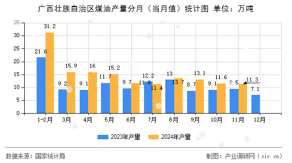 廣西壯族自治區(qū)煤油產(chǎn)量分月（當月值）統(tǒng)計圖