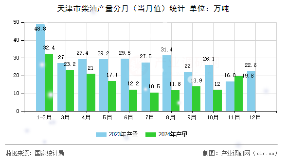 天津市柴油產(chǎn)量分月（當(dāng)月值）統(tǒng)計