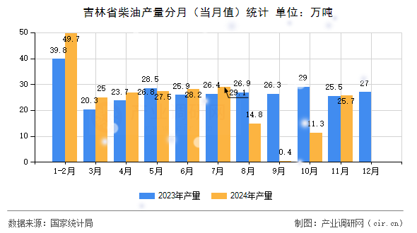 吉林省柴油產(chǎn)量分月（當(dāng)月值）統(tǒng)計