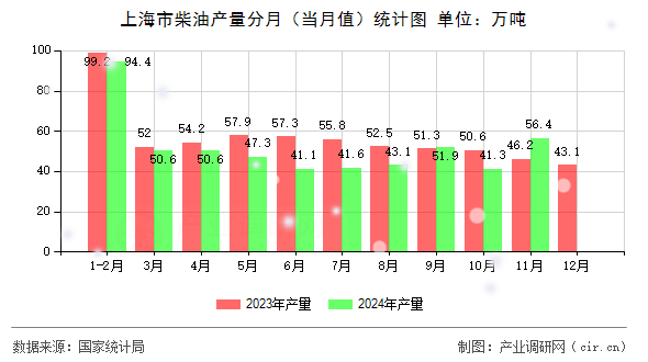 上海市柴油產(chǎn)量分月(當月值)統(tǒng)計圖 上海市柴油產(chǎn)量分月(當月值)統(tǒng)計圖