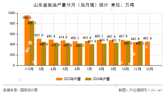 山東省柴油產(chǎn)量分月（當(dāng)月值）統(tǒng)計(jì)