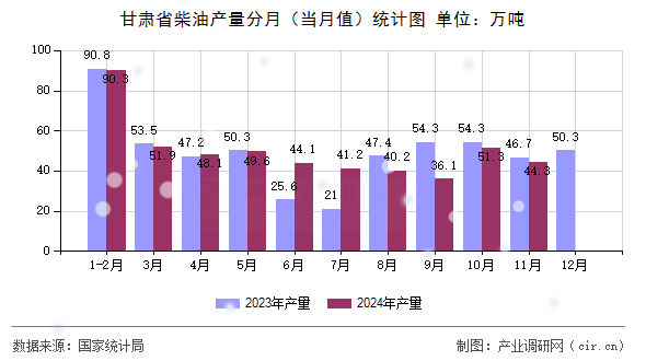 甘肅省柴油產量分月（當月值）統計圖