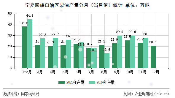 寧夏回族自治區(qū)柴油產(chǎn)量分月（當(dāng)月值）統(tǒng)計(jì)