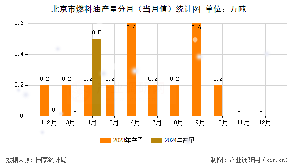 北京市燃料油產(chǎn)量分月（當(dāng)月值）統(tǒng)計(jì)圖