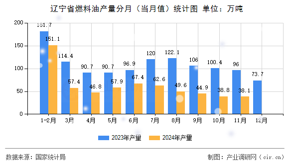 遼寧省燃料油產(chǎn)量分月（當(dāng)月值）統(tǒng)計(jì)圖