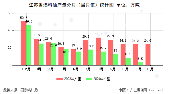 江蘇省燃料油產(chǎn)量分月(當月值)統(tǒng)計圖 江蘇省燃料油產(chǎn)量分月(當月值)統(tǒng)計圖