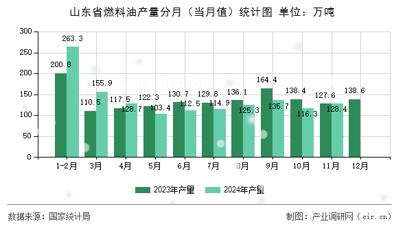 山東省燃料油產(chǎn)量分月（當(dāng)月值）統(tǒng)計圖