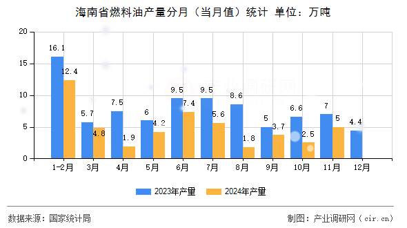 海南省燃料油產(chǎn)量分月（當(dāng)月值）統(tǒng)計(jì)