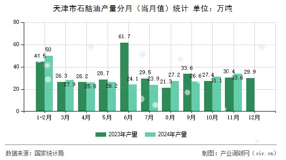 天津市石腦油產(chǎn)量分月（當(dāng)月值）統(tǒng)計