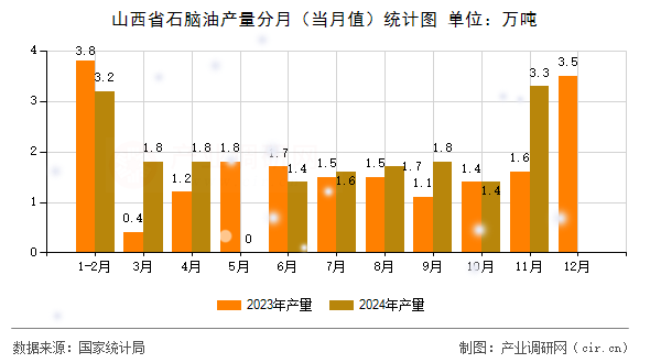 山西省石腦油產(chǎn)量分月（當(dāng)月值）統(tǒng)計圖