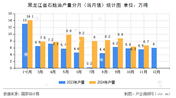 黑龍江省石腦油產(chǎn)量分月(當月值)統(tǒng)計圖 黑龍江省石腦油產(chǎn)量分月(當月值)統(tǒng)計圖