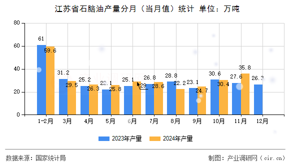 江蘇省石腦油產(chǎn)量分月（當(dāng)月值）統(tǒng)計(jì)