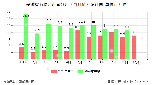 安徽省石腦油產(chǎn)量分月(當(dāng)月值)統(tǒng)計(jì)圖 安徽省石腦油產(chǎn)量分月(當(dāng)月值)統(tǒng)計(jì)圖