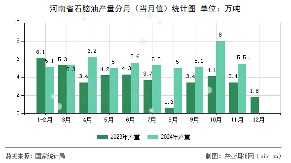 河南省石腦油產(chǎn)量分月（當(dāng)月值）統(tǒng)計圖