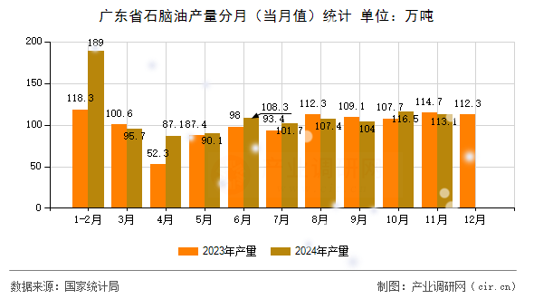 廣東省石腦油產(chǎn)量分月(當(dāng)月值)統(tǒng)計(jì) 廣東省石腦油產(chǎn)量分月(當(dāng)月值)統(tǒng)計(jì)