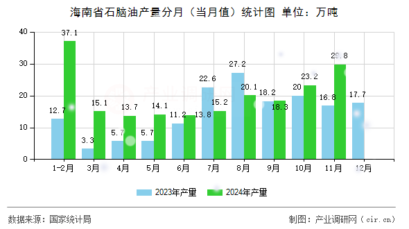 海南省石腦油產(chǎn)量分月（當(dāng)月值）統(tǒng)計(jì)圖