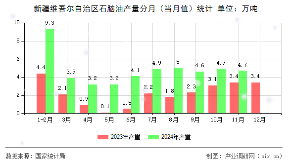 新疆維吾爾自治區(qū)石腦油產(chǎn)量分月（當月值）統(tǒng)計